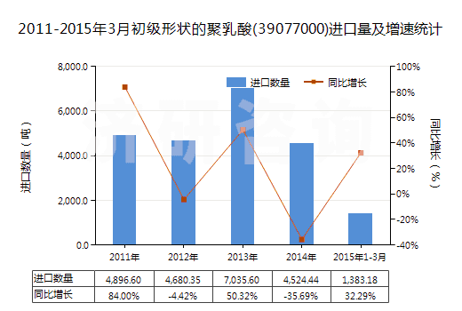 2011-2015年3月初級形狀的聚乳酸(39077000)進口量及增速統(tǒng)計